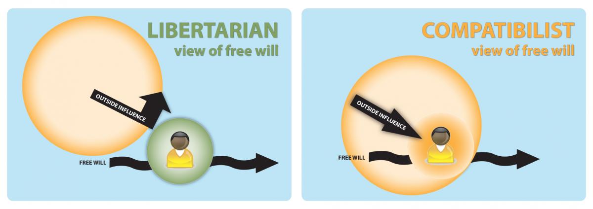 Libertarian and Compatibilist