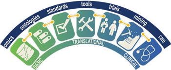 A spectrum that reads "Basic, Translational, Clinical" with the words "omics, ontologies, standards, tools, trials, mining and care" above it