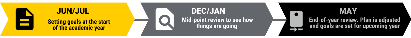 Gold arrow block, grey arrow block, and black arrow block in a timeline.