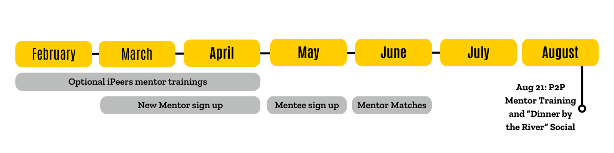 Timeline of events: Optional iPeers trainings in February-April, New Mentor SIgn up in March-April, New Mentee Sign up in May, Mentor matching in June, P2P training and "Dinner by the River" Social on August 21
