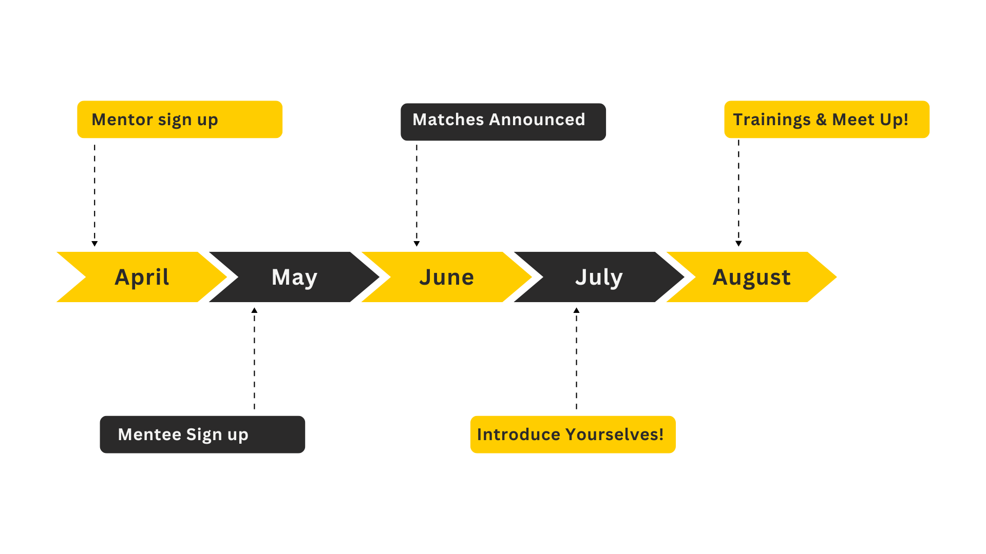 P2P Timeline