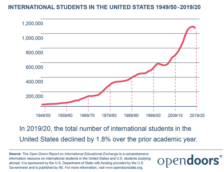 Linear graph titled "International Students in the United States 1949/50 - 2019-20." A red line trends upwards which describes the total number of international students in the U.S. over time by academic year. Caption below graph says "in 2019/20, the total number of international students in the United States declined by 1.8% over the prior academic year." 