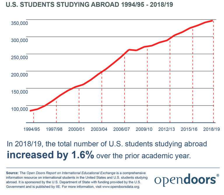 Line graph titled "U.S. Students Studying Abroad 1994/95 - 2018/19." Line trends upward and signifies that more students study abroad each year. Caption below graph says "In 2018/19, the total number of U.S. students studying abroad increased by 1.6% over the prior academic year."